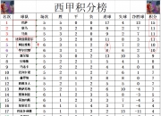 NG体育-塞维利亚险胜对手，保持积分榜首位