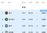 NG体育-76人客场击败雄鹿，迎来连胜