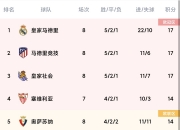 NG体育-尼斯客场完胜，法甲积分榜上晋升至前六