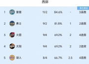 NG体育-火箭队迎来双杀国王，哈登缔造高指数表现