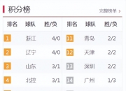 NG体育-辽宁男篮客场胜山东，表现出色领跑积分榜