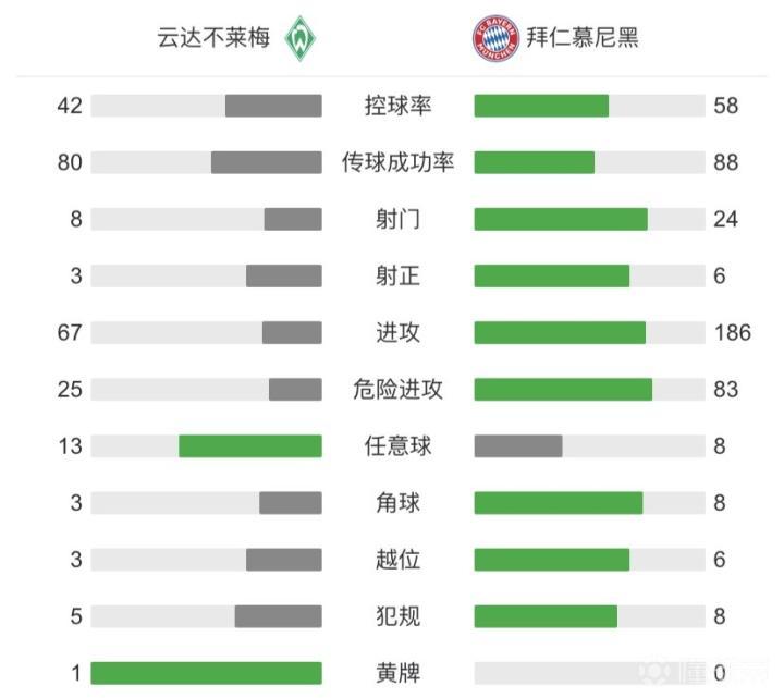 拜仁主场胜云达梅，继续领跑德甲联赛积分榜的简单介绍