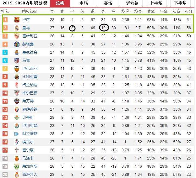 皇马1-0小胜巴伦西亚，继续领跑西甲积分榜