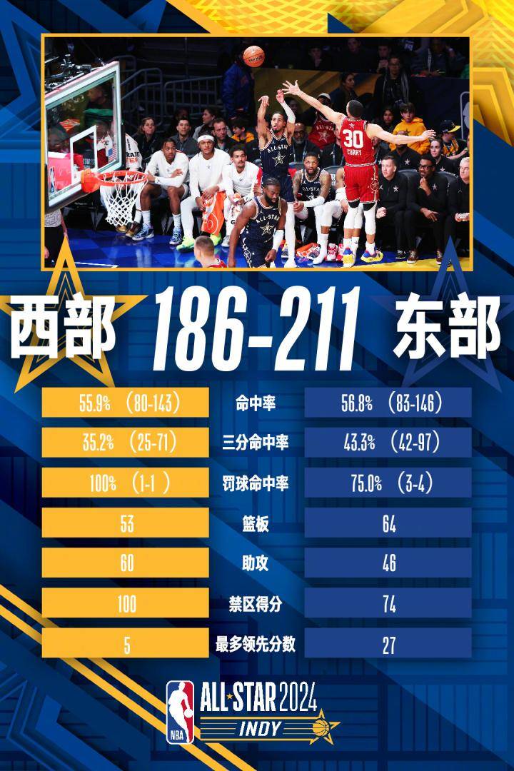 福布斯成为MVP，NBA全明星阵容公布