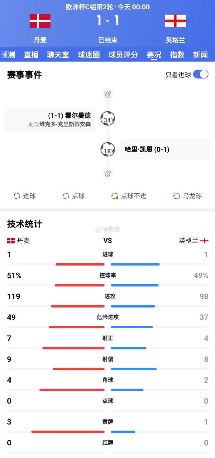 英格兰优势明显：控球稳赢晋级下一轮