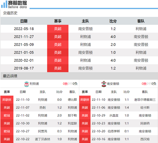 利物浦客场战平南安普顿，领先优势锐减