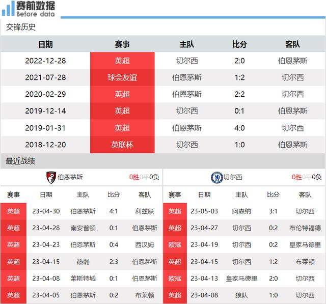 切尔西主场逼平伯恩茅斯，积分榜上升