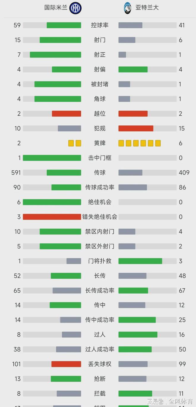 梅恩客场大胜，奠定稳定的联赛排名