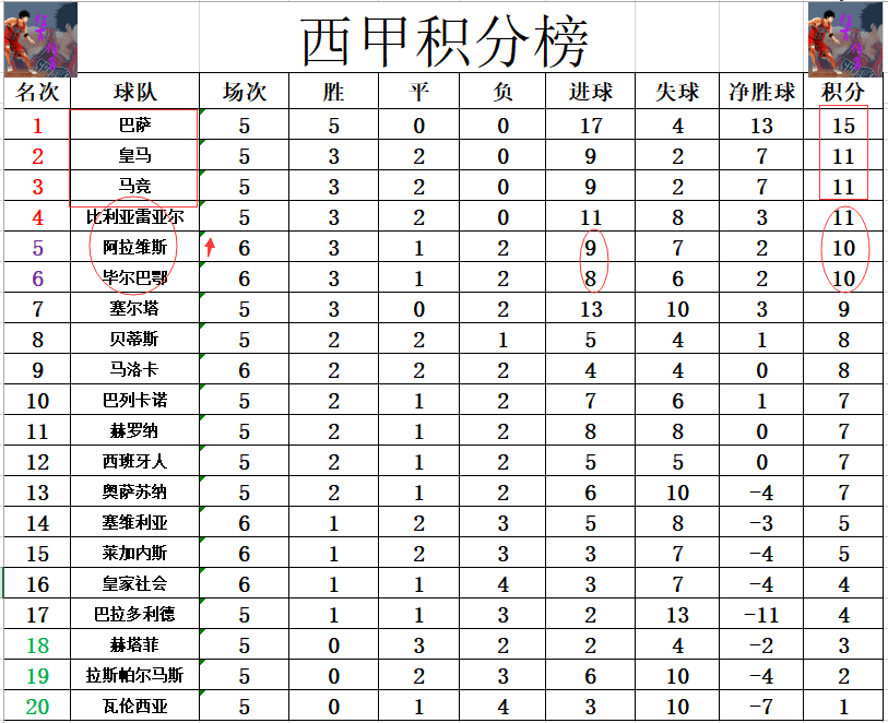 塞维利亚险胜对手，保持积分榜首位