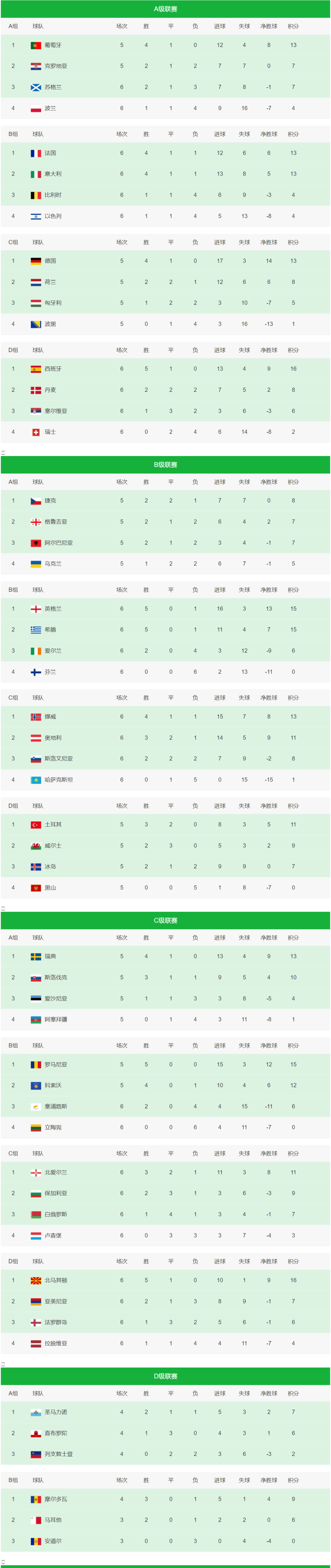 欧国联：克罗地亚国家队大比分领先，狂胜对手