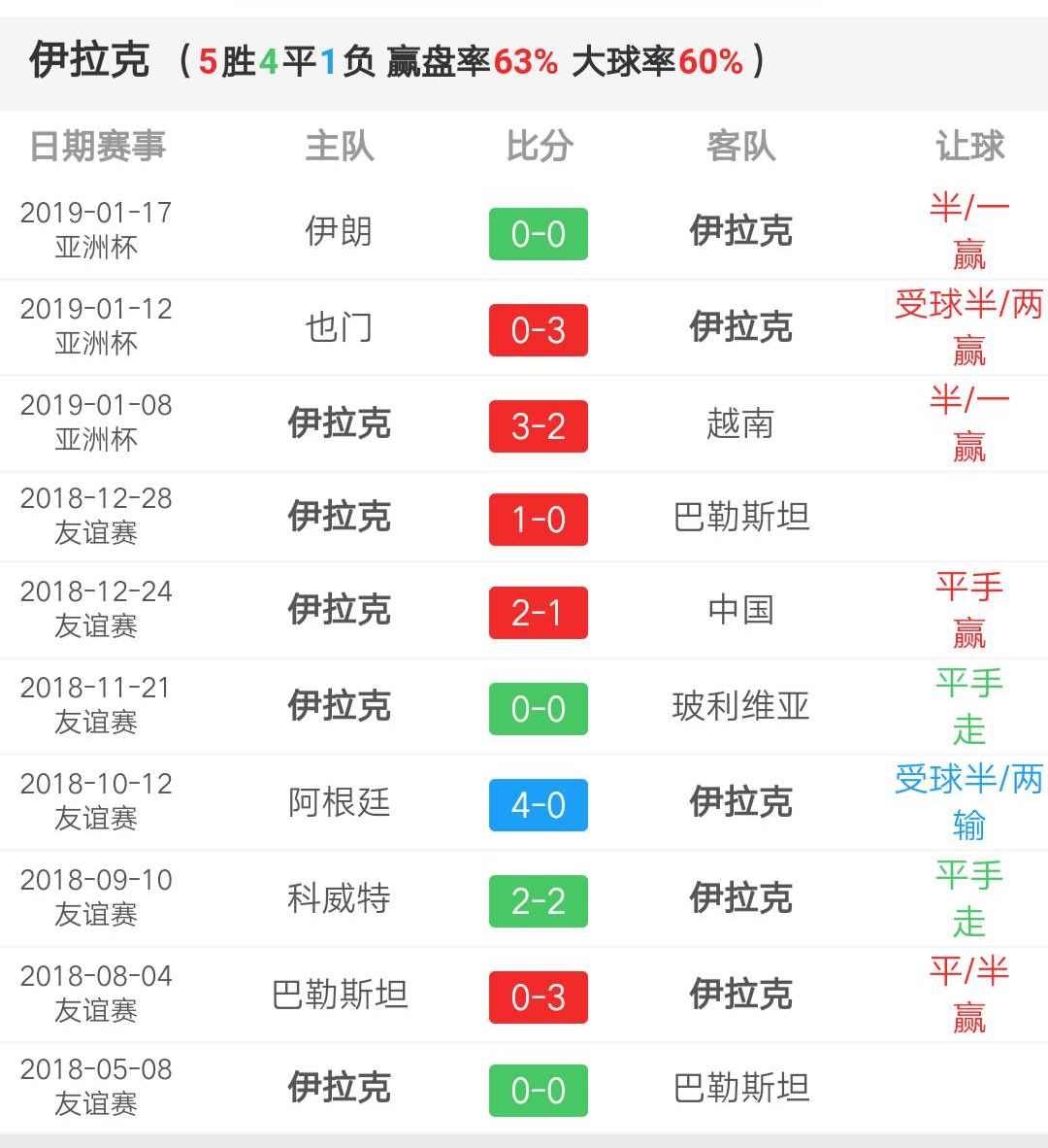 伊拉克军团高歌猛进，取得巨大进展