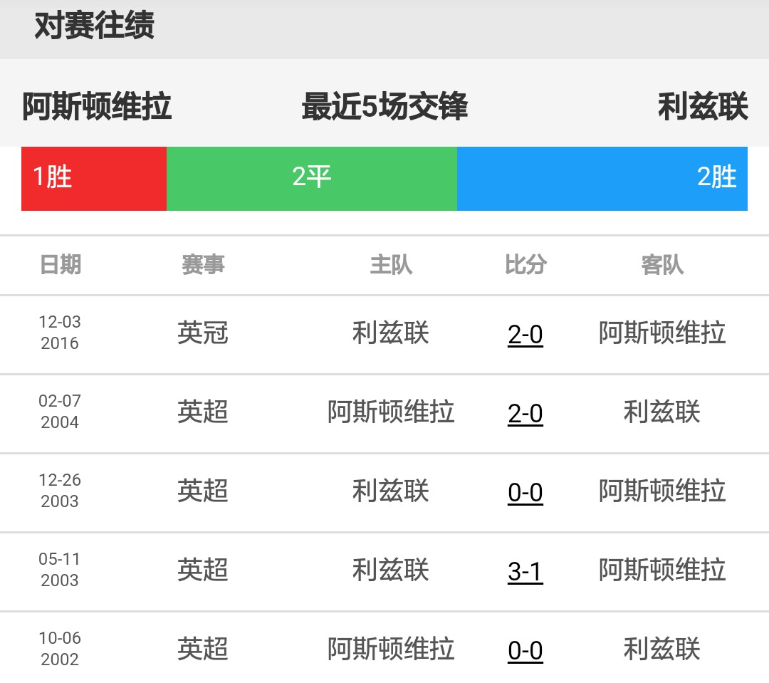 利兹联客场战平，保持不败纪录