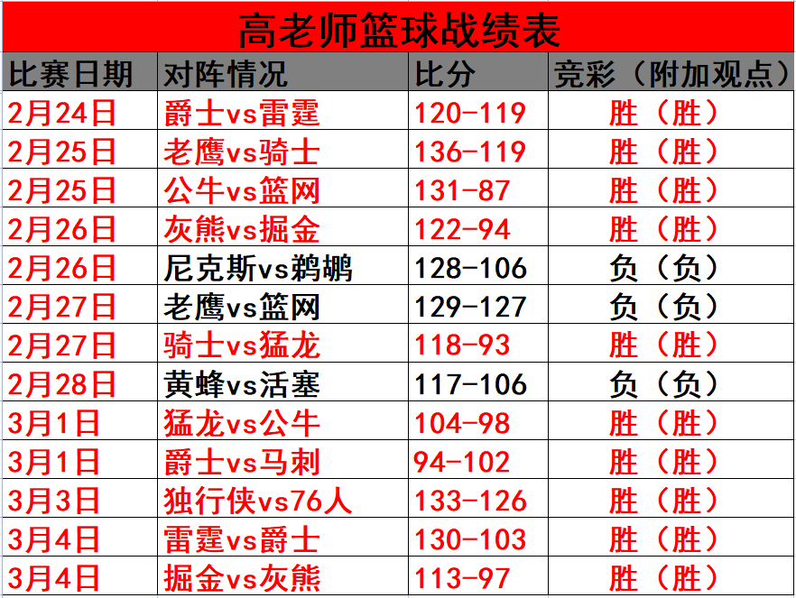 猛龙战胜奇才，取得四连胜